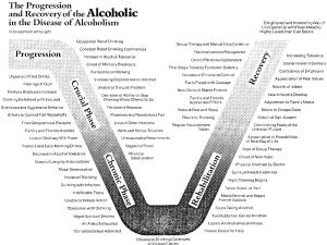 Alcoholism Treatment Symptoms Chart